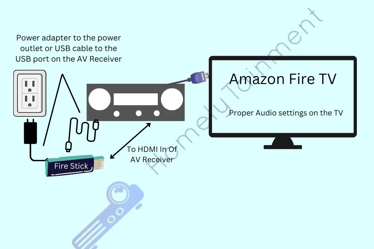 Connect Firestick to TV With A Receiver