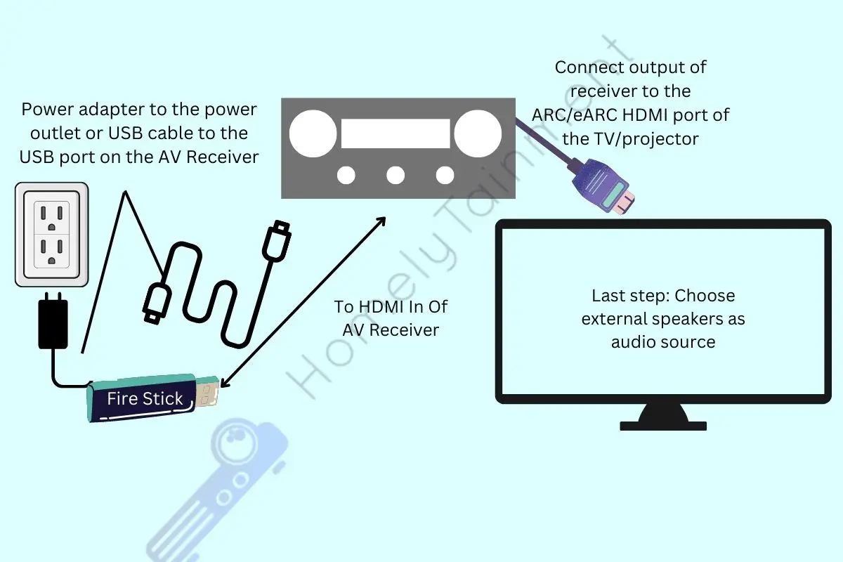 How To Connect Amazon Fire Stick To Onkyo Receiver?