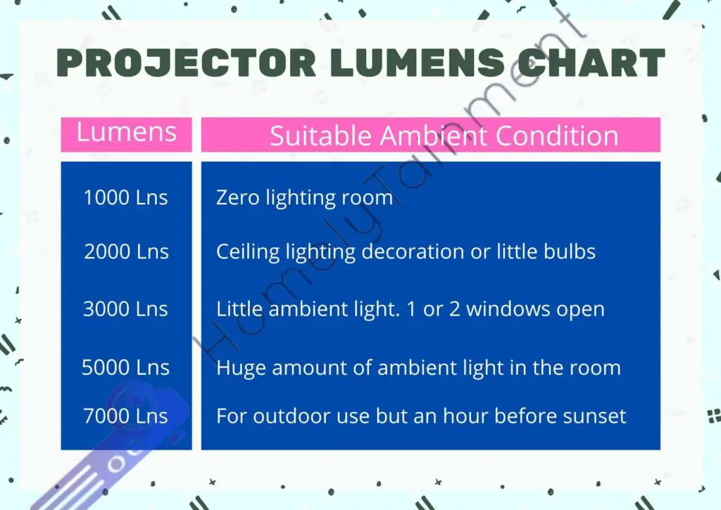 Projector lumens chart