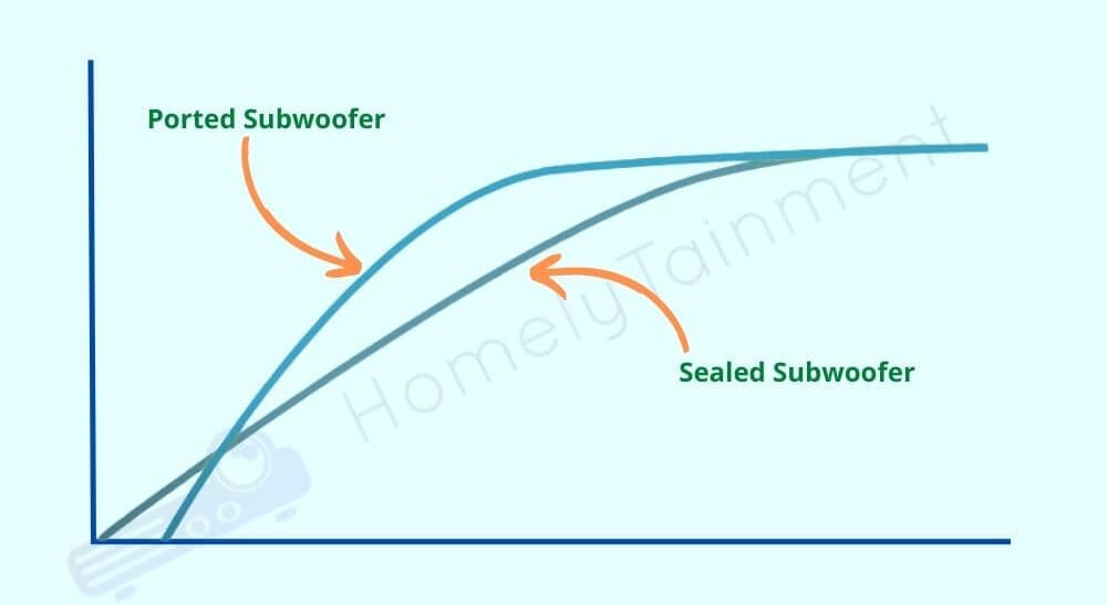 ported and sealed subwoofer frequencies graph