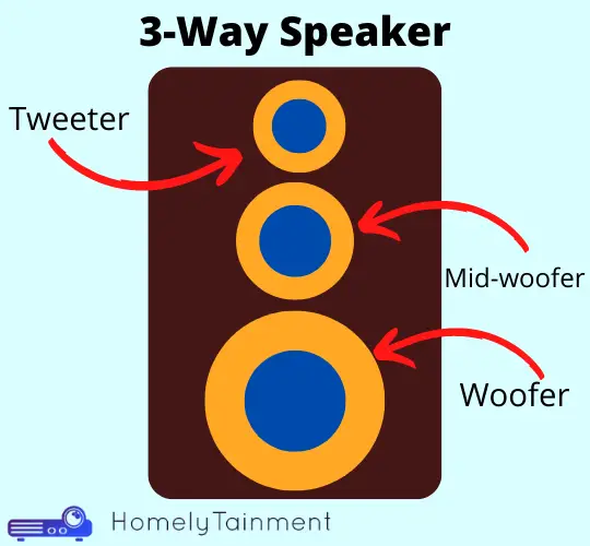 3-way speaker design