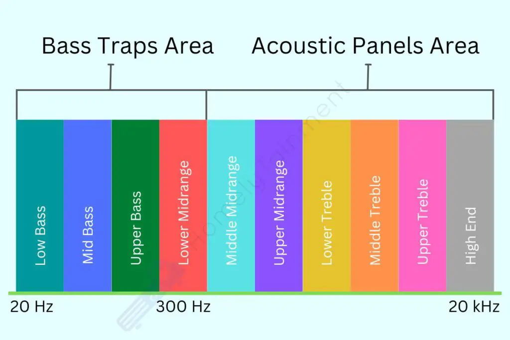 Bass traps and acoustic panels suitable frequency range