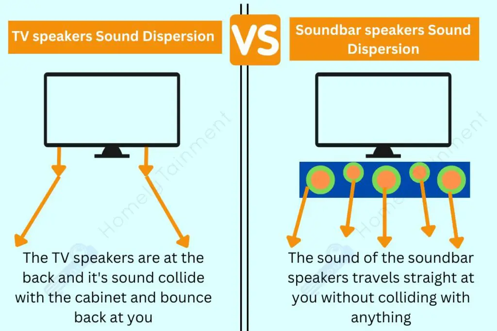 TV speakers sound dispersion vs soundbar sound dispersion comparison