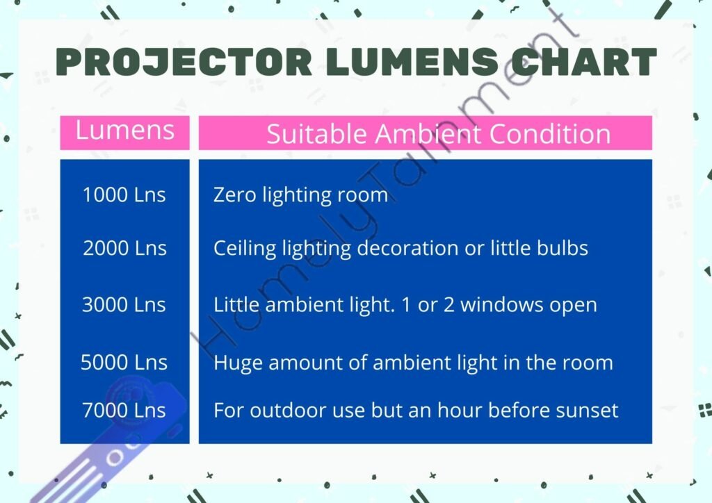 projector lumens chart for different lightening environment
