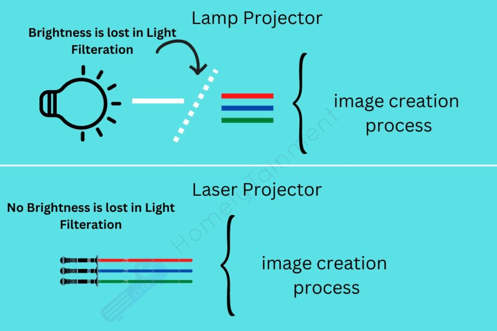 lamp projector brightness vs laser projector brightness comparison