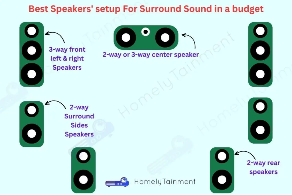 Best Speakers' Setup For Surround Sound in a budget
