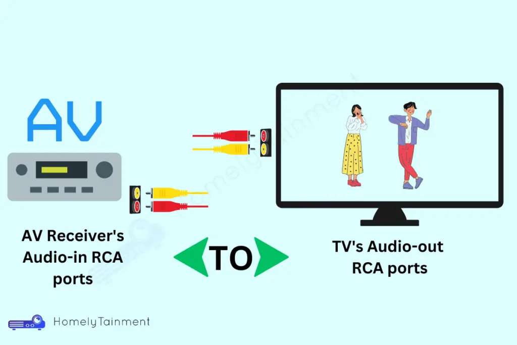 Connect TV To Home Theater With RCA Cables
