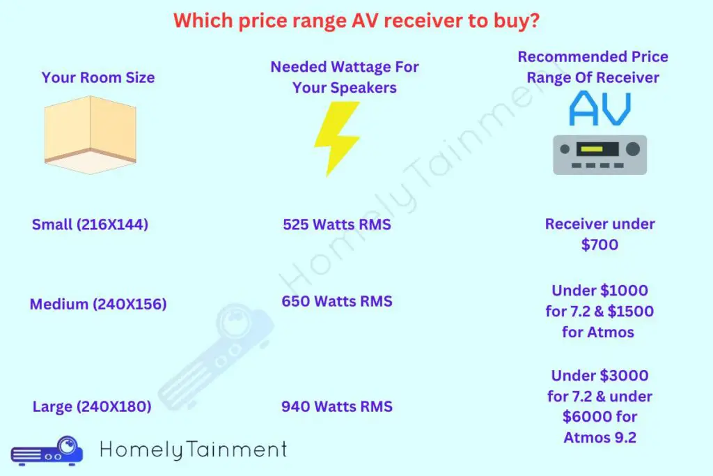 Which price range AV receiver to buy?
